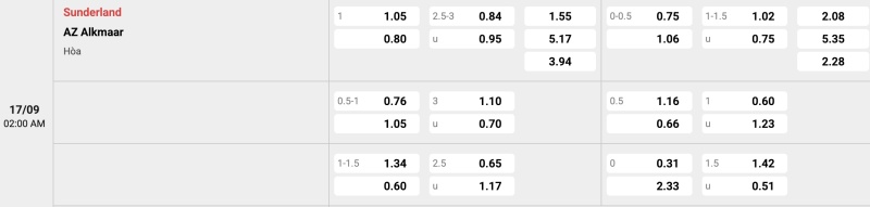 Bảng tỉ lệ kèo Sunderland vs AZ
